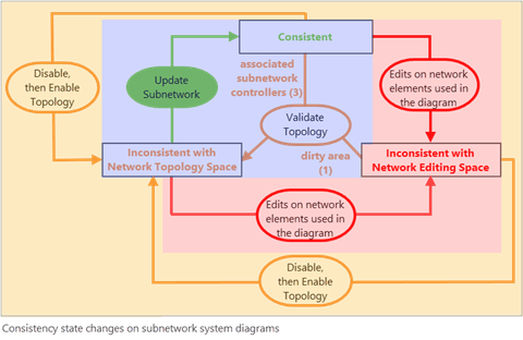 Consistency state changes on subnetwork system diagrams
