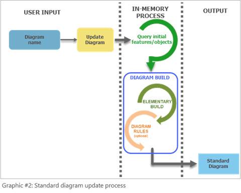 Standard diagram update process