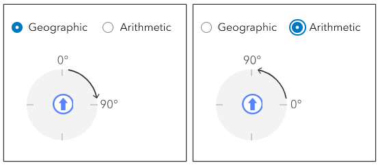 Rotation direction and origin