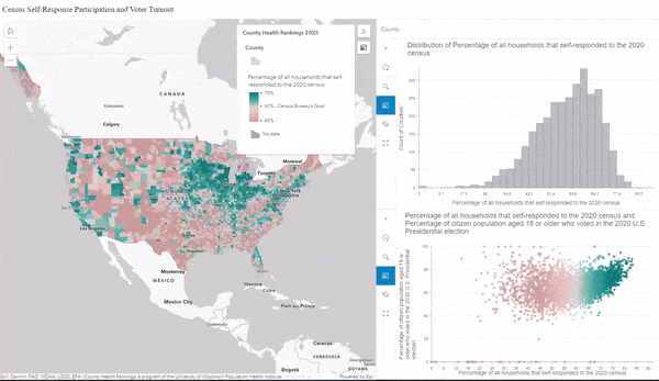 Cursor selects the bars in the histogram representing the count of counties that had the highest census self-response rates, and the corresponding counties in the map and in the scatterplot are also selected dynamically.