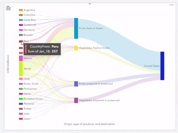 Alluvial diagram showing fruits and vegetables imported to the United States