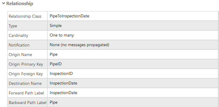 ArcGIS Pro screenshot showing the the properties of the PipeToInspectionDate relationship class. The properties match chosen parameters in the code.