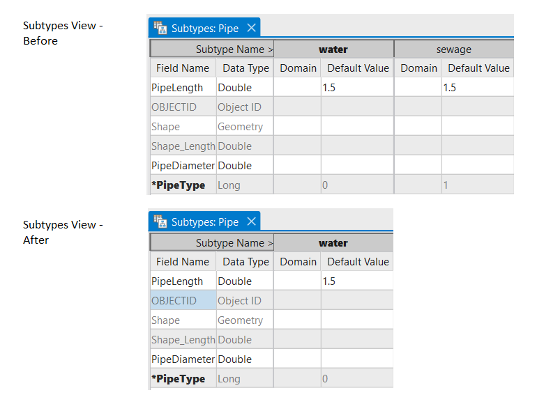 Diagram with two ArcGIS Pro screenshots, each of the subtypes view of the Pipe feature class. Before, there are two possible values for the subtype field and only one after.