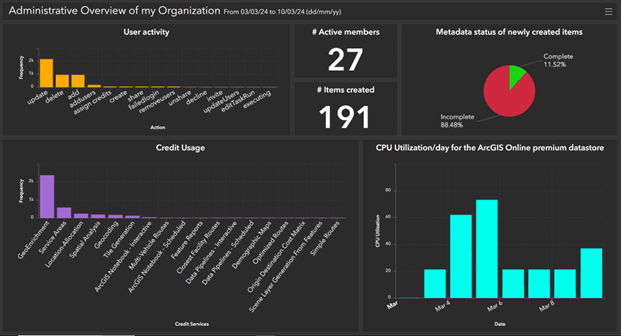 Manushi compiles all her findings onto a dashboard.