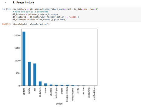 Manushi plots a 10-day history of user actions on a bar graph.