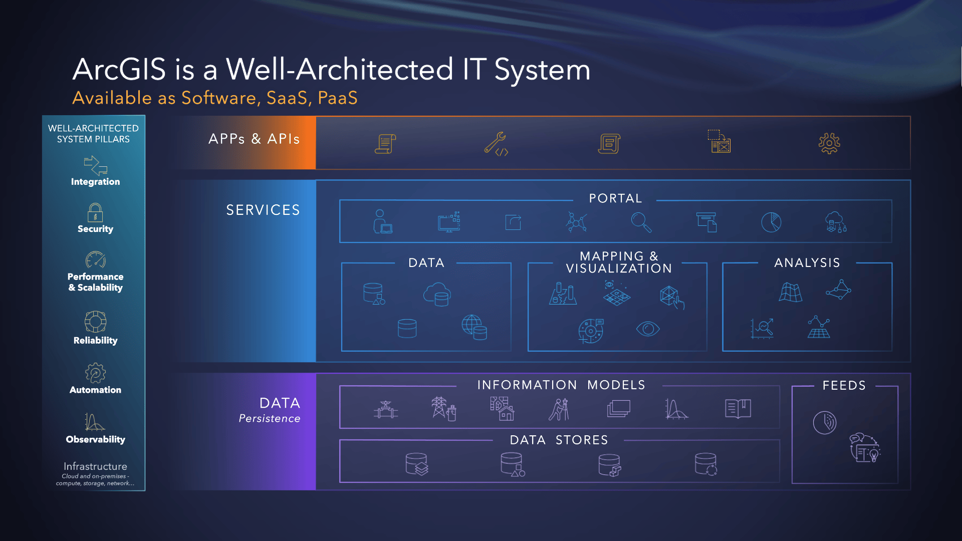 ArcGIS is a Well-Architected IT System