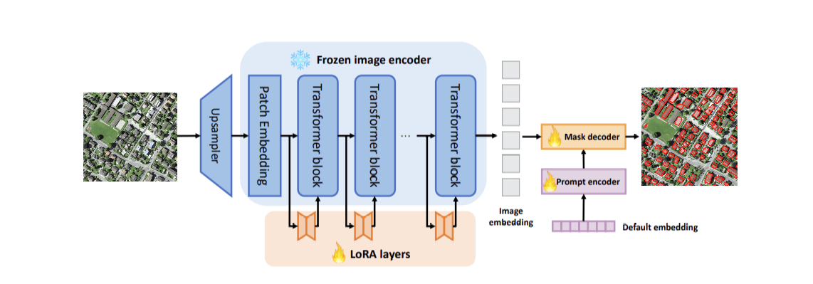 Segmenting geospatial imagery using low-rank-adaptation of SAM model