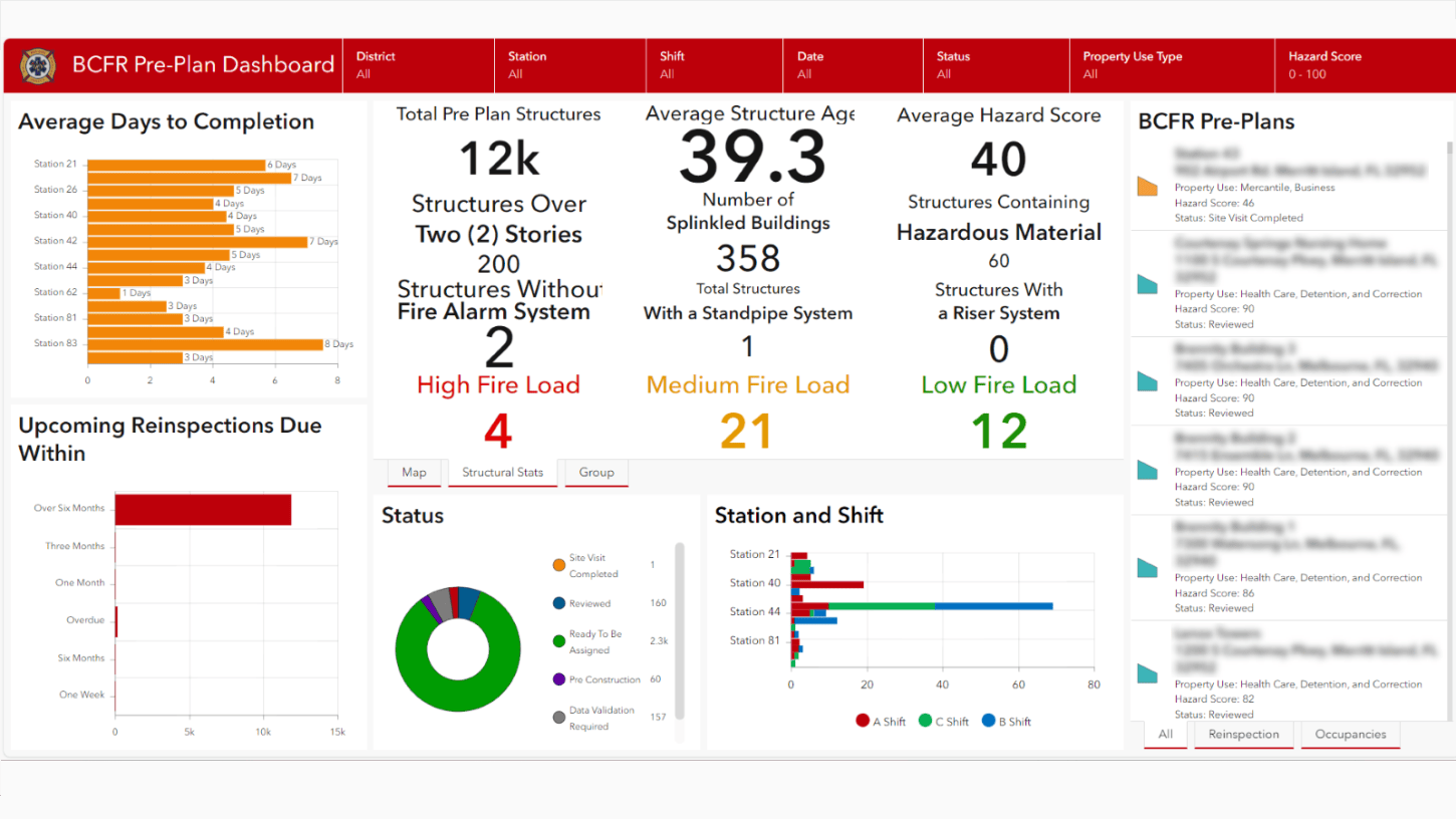 A pre-plan dashboard showing site visit data in a series of bar and donut charts.