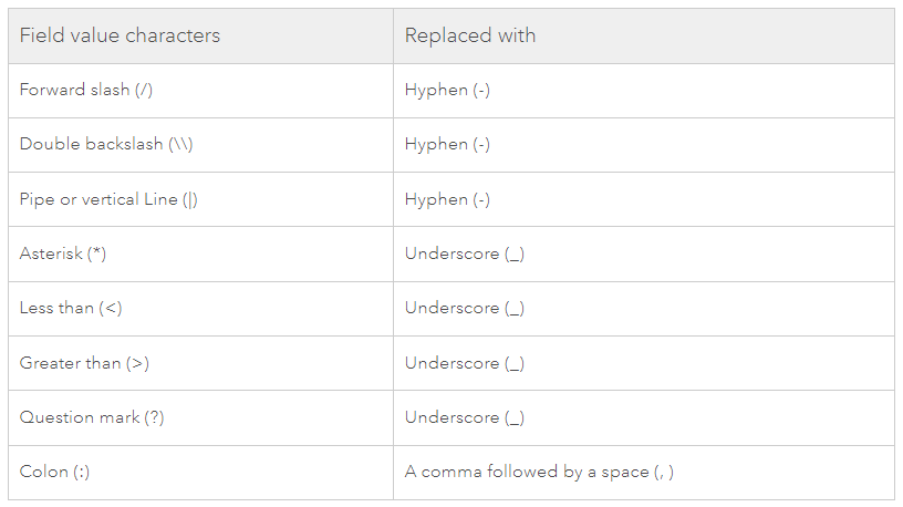 Special Character table showing field characters with their replacement if used for naming subdirectories or renaming exported attachment file names.