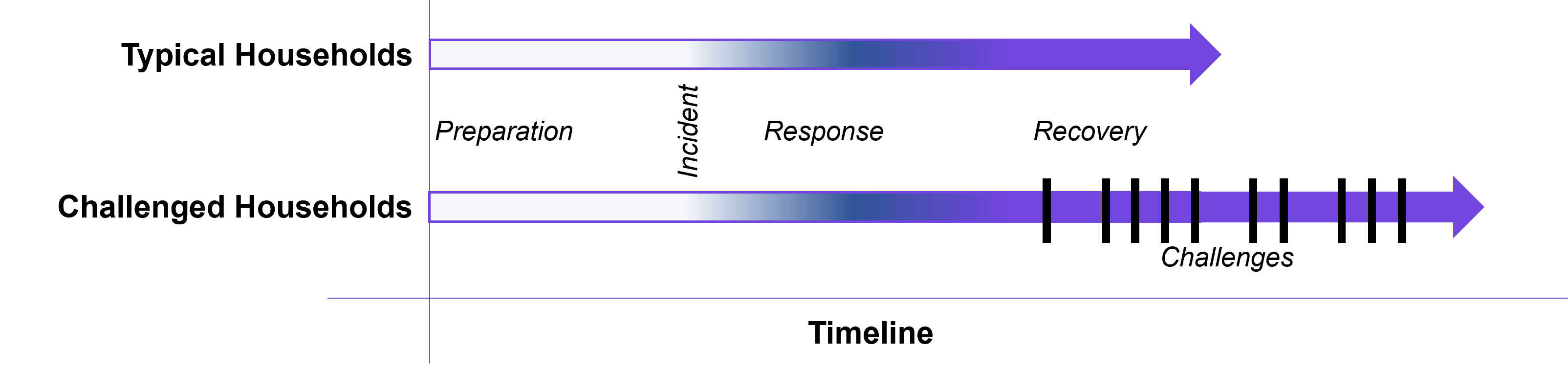 households recover at different rates