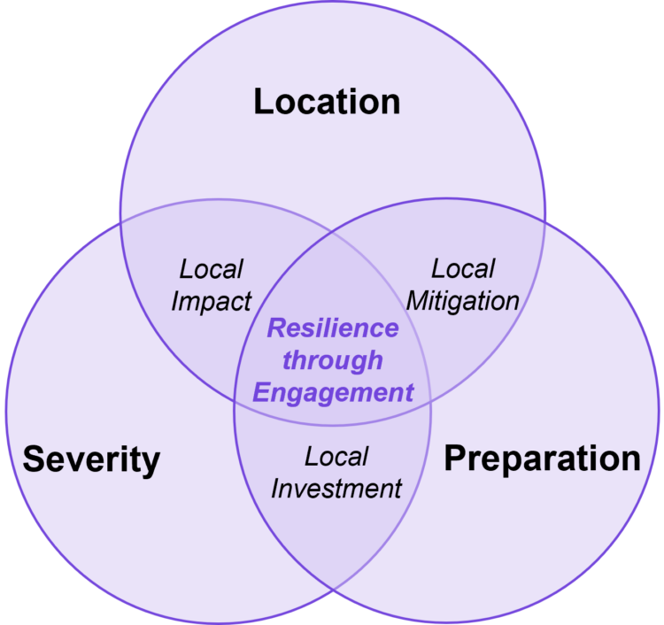 building resilience through engagement and collaboration