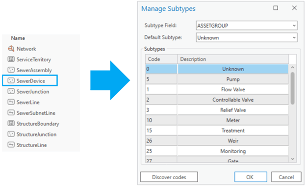 the image contains two graphics. The graphic on the left shows the sewer layers with a box around the sewer device layer. There is then an arrow pointing to the second graphic. The second graphic shows the manage subtypes pane in ArcGIS Pro for the sewer device layer and it contains a list of many different subtypes like Pump and Treatment.