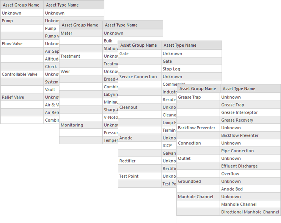 The graphic shows a series of tables representing the asset groups and asset types for a sewer network.