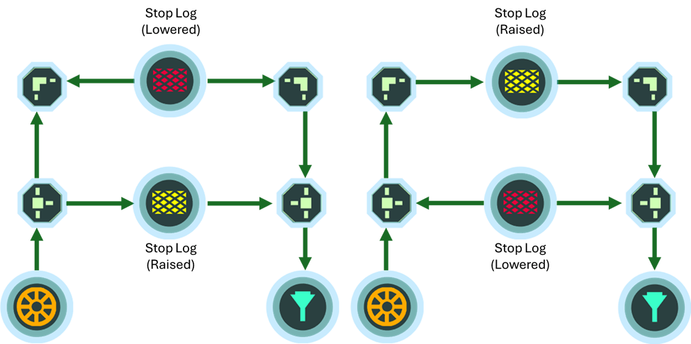 This graphic shows a small sewer network with two different configurations to show how network attributes can affect flow. In the configuration on the left a stop log has been lowered in the top part of the network, resulting in flow from the manhole taking a central route through the raised stop log to get to the treatment plant. In the configuration on the right, a stop log has been lowered in the central part of the network, resulting in flow from the manhole taking the top route of the network through the raised stop log to get to the treatment plant.