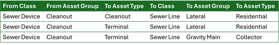 A table of connectivity rules containing three rows. The first rule allows cleanouts to connect to residential laterals. The second rule allows terminal cleanouts to connect to residential laterals. The third rule allows terminal cleanouts to connect to collector gravity mains.