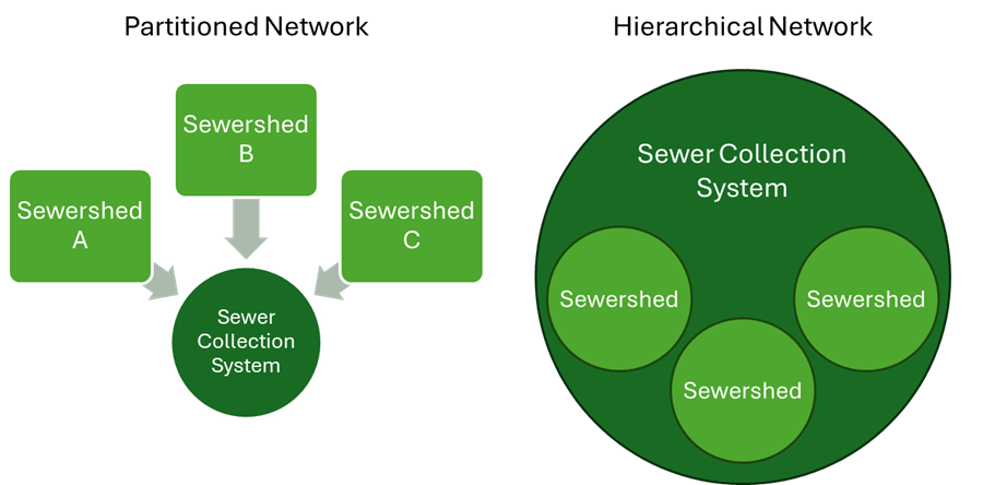 This graphic has two charts comparing the structure of a partitioned network and a hierarchical network. The graphic on the left represents a partitioned network where each sewershed is represented as a rectangle and points to a circle that says sewer collection system. The graphic on the right represents a hierarchical network where each sewershed is represented as a circle contained in a larger circle that says sewer collection system.