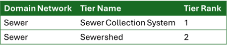 The graphic shows a table describing the definitions for two tiers in the sewer domain network. The first tier is the sewer collection system with a rank of 1. The second tier is the sewershed with a rank of 2.