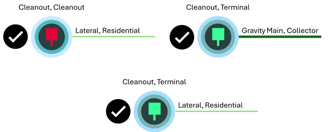 A graphic showing three pairs of features, each pair with a check mark next to it indicating it is valid. The first shows a cleanout and a residential lateral. The second shows a termina cleanout and a collector gravity main. The third shows a terminal cleanout and a residential lateral.