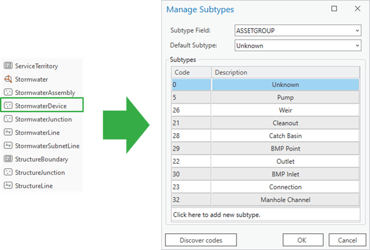 the image contains two graphics. The graphic on the left shows the stormwater layers with a box around the stormwater device layer. There is then an arrow pointing to the second graphic. The second graphic shows the manage subtypes pane in ArcGIS Pro for the stormwater device layer and it contains a list of many different subtypes like Pump and Cleanout.