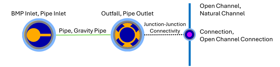 This graphic shows a series of features connected via lines. From left to right, there is a pipe inlet connected to a pipe outlet via a gravity pipe. Next there is a pipe outlet connected to an open channel connection via a junction-junction connectivity line. Finally, there is a point labeled open channel connection is in the middle of a natural channel that is drawn from the top of the graphic to the bottom of the graphic.