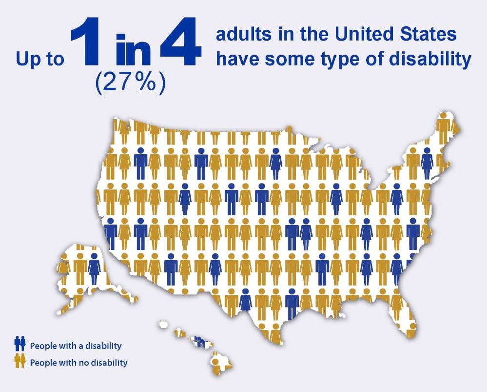 outline map of US illustrating 1 in 4 people with disabilities with icons across the US