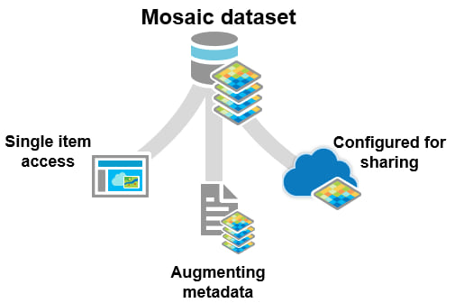 Mosaic dataset advantages
