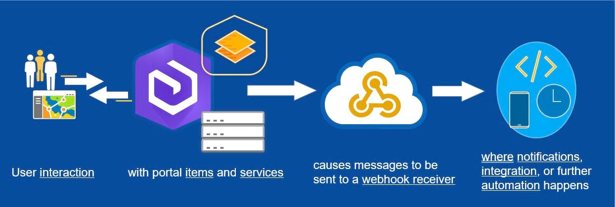 A diagram showing a user signing into Portal for ArcGIS, causing a webhook message to dispatch to a webhook receiver, in turn triggering an email.