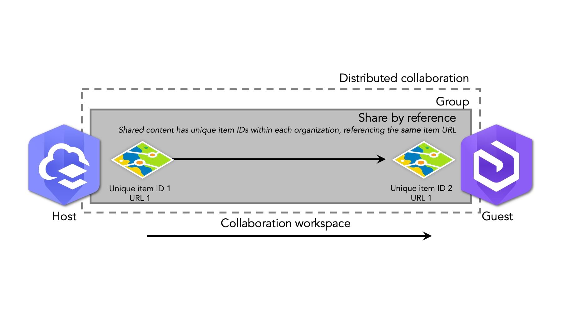 Distributed collaboration can be set up with the content shared by reference, meaning there is only one item URL in each organization.