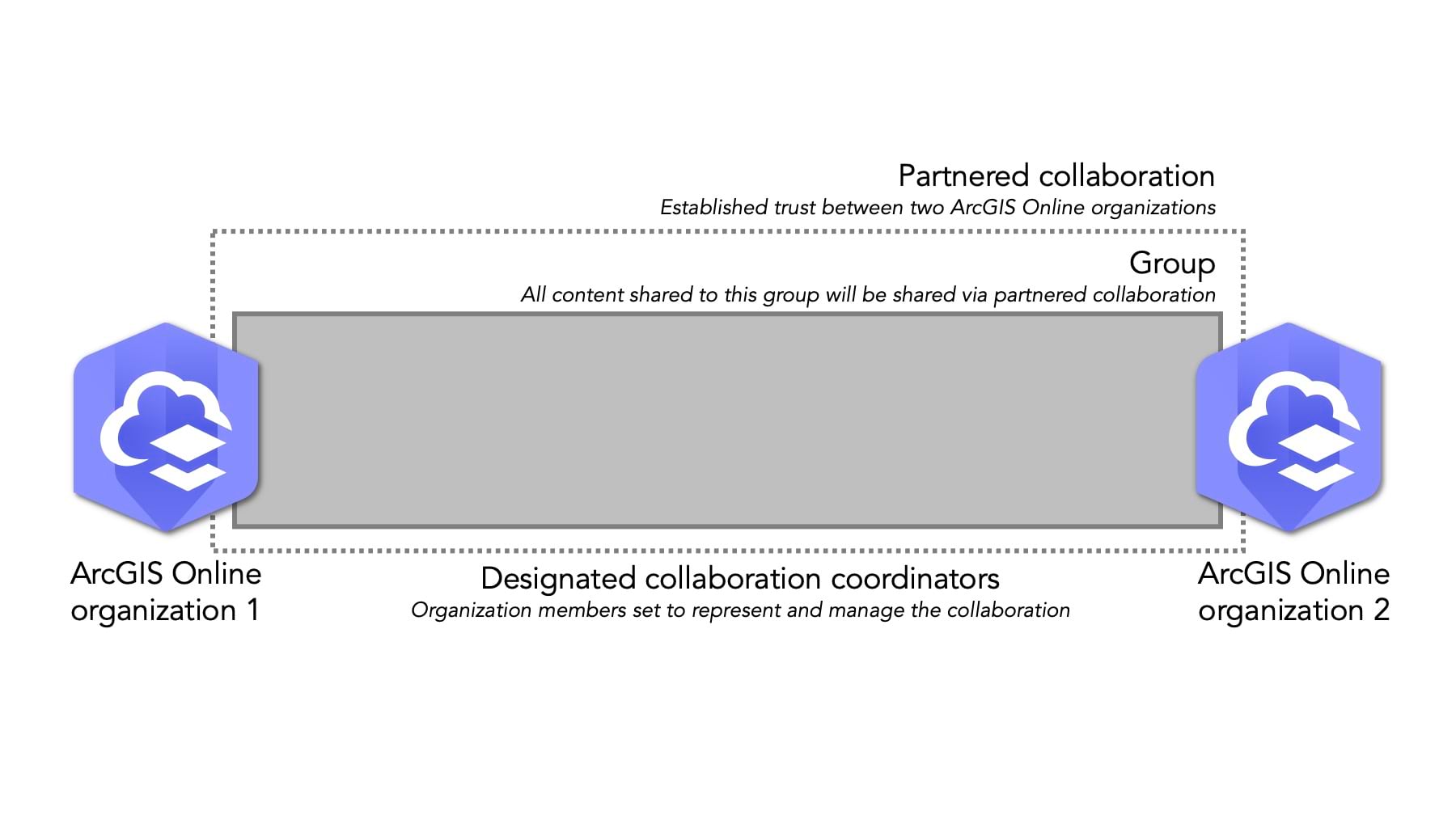 Partnered collaboration involves groups and designated collaboration coordinators.
