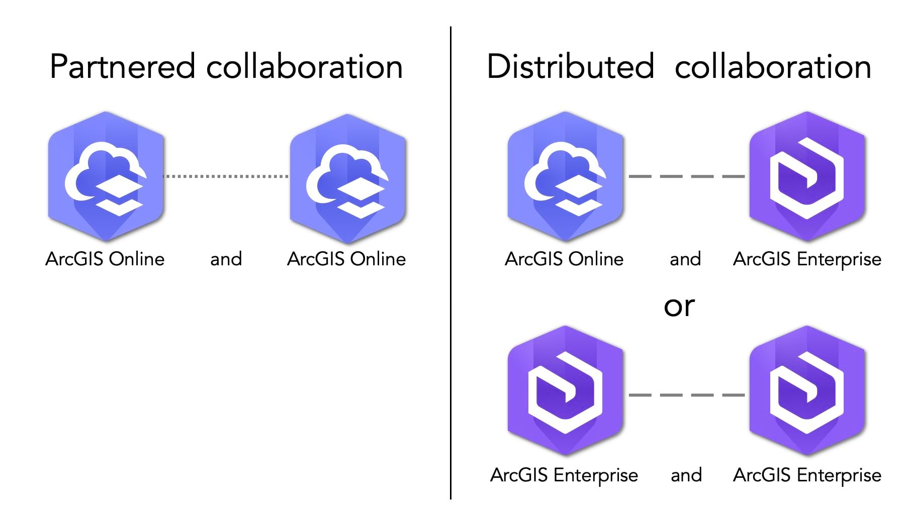 Partnered collaboration shares content between two ArcGIS Online organizations. Distributed collaboration shares content between either an ArcGIS Online and ArcGIS Enterprise organization or two ArcGIS Enterprise organizations.