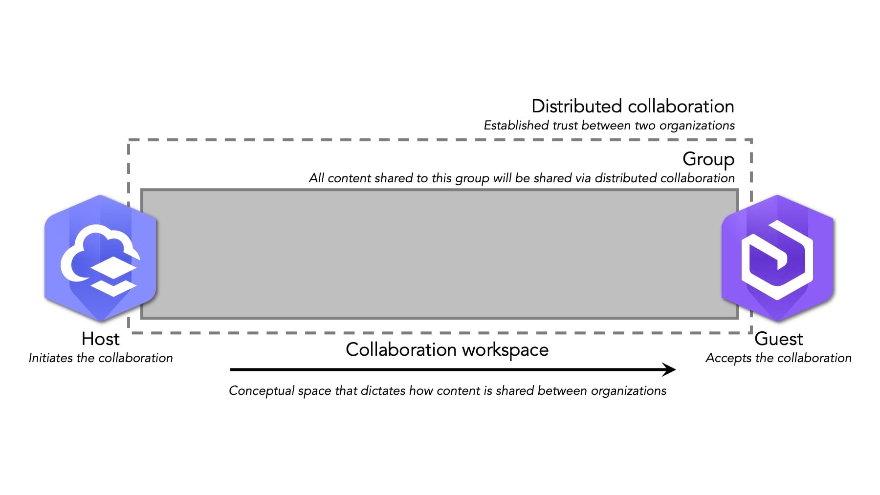 Distributed collaboration involves workspaces, groups, and deciding how the content is shared between organizations.