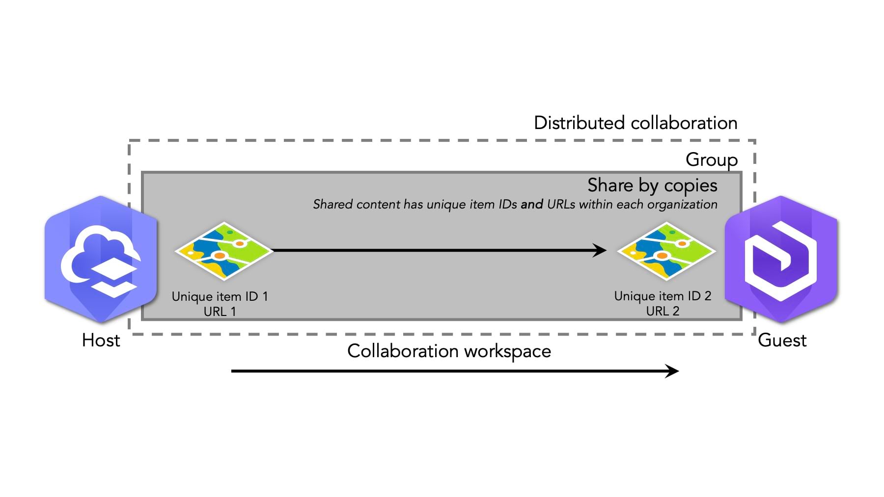 Distributed collaboration can be set up with the content shared by copies, meaning there are two item URLs referenced in the two organizations.