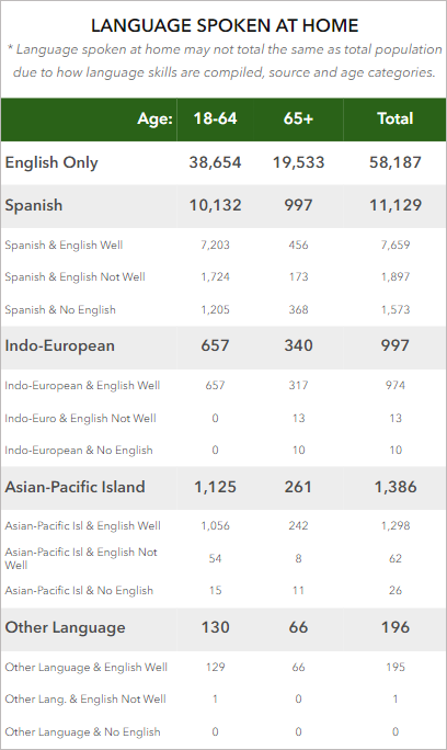 Language Spoken at Home table