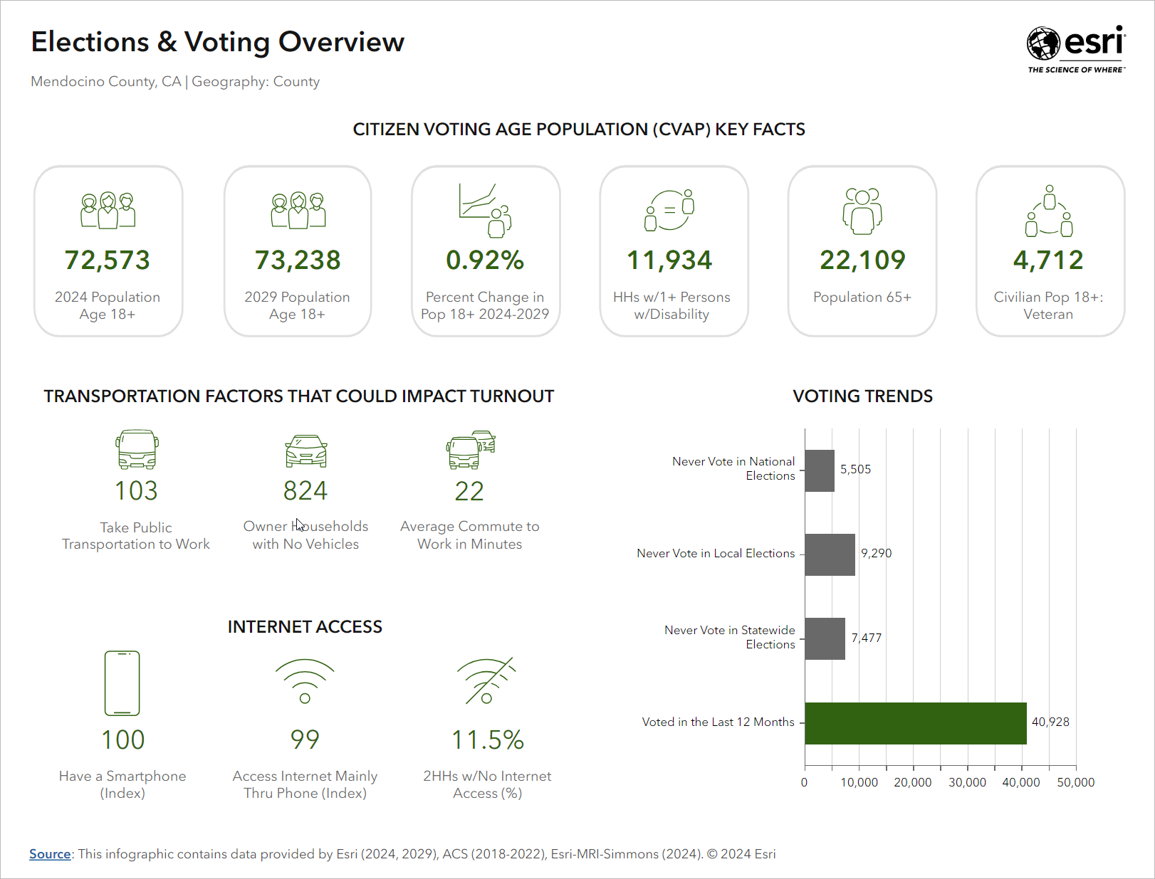 Page 1 of Elections & Voting Overview infographic for Mendocino County, CA