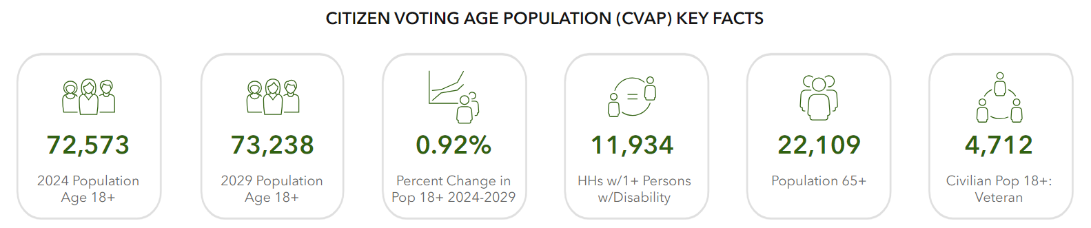 Demographic indicators in infographic template
