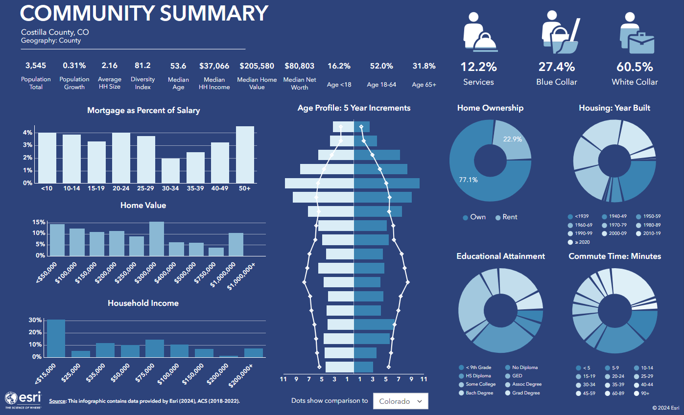 Community Summary infographic for Costilla County, Colorado