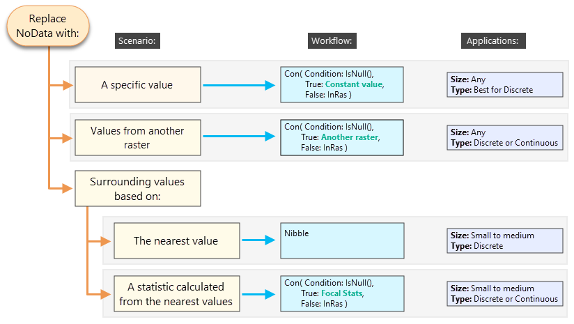 Common workflows to replace NoData cells in a raster