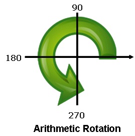 Arithmetic Rotation