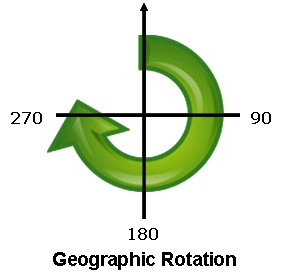 Geographic Rotation