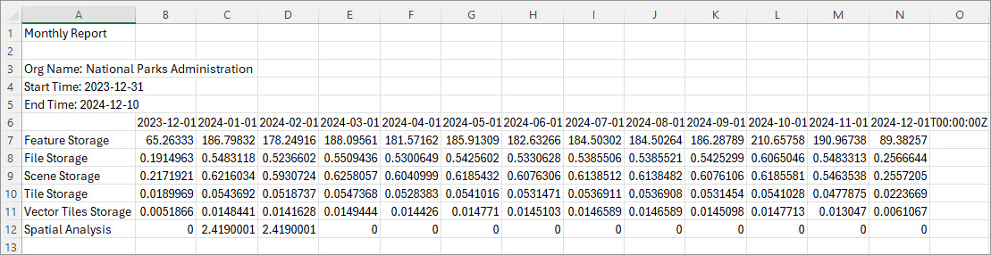 Sample credit usage report for one year broken down by month