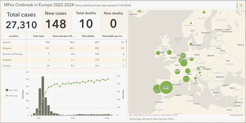 Dashboard with dual-axis chart