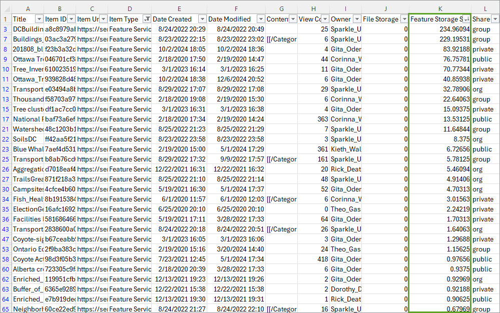 Sample item report with Feature Storage Size column sorted from largest to smallest