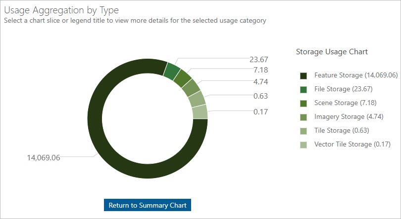 Storage Usage Chart