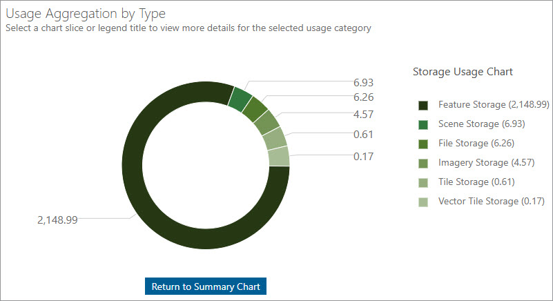 Storage Usage Chart