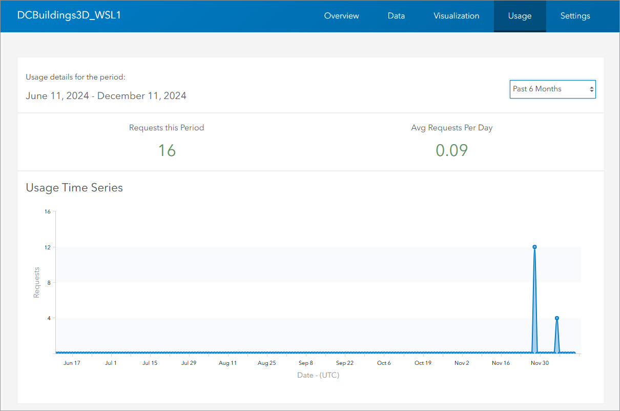 Usage chart for sample hosted feature layer item