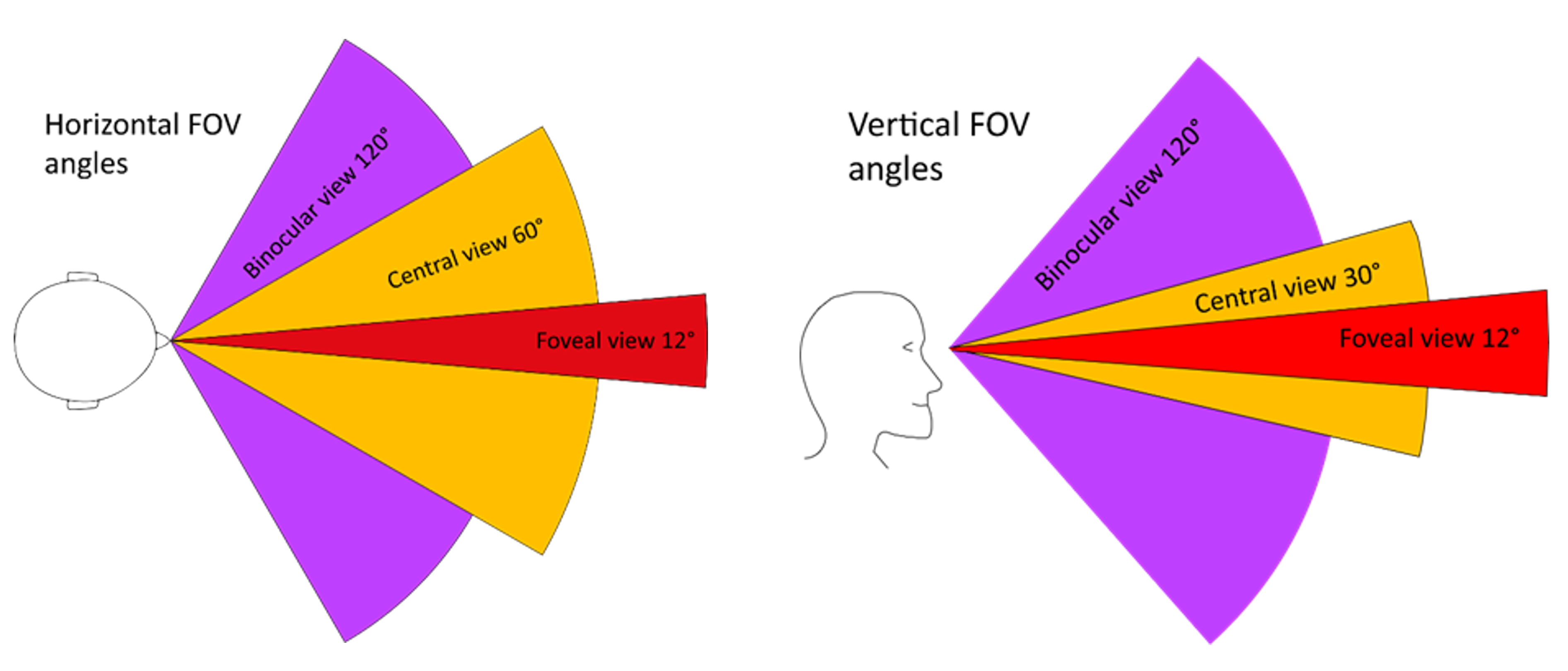 Fig #8: Horizontal and vertical angles of selected Field of Views (FOVs)