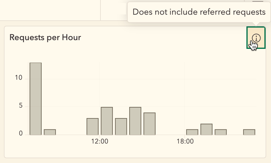 Element with more information popover
