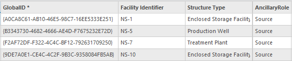 A screenshot showing a table in ArcGIS Pro for four network structures. Each row shows the structure type of the network structure and the ancillary role for all four rows is Source.
