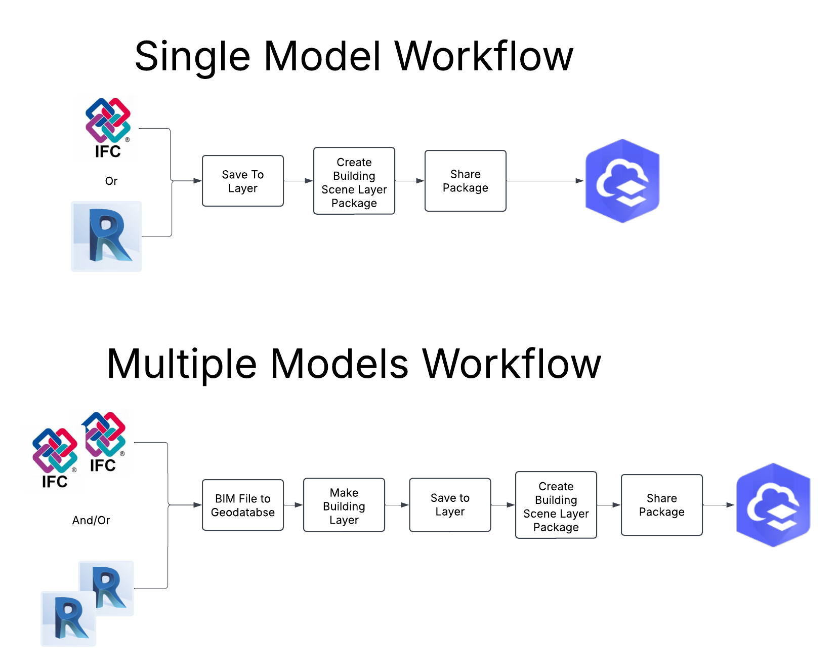 workflow based on the number of digital models