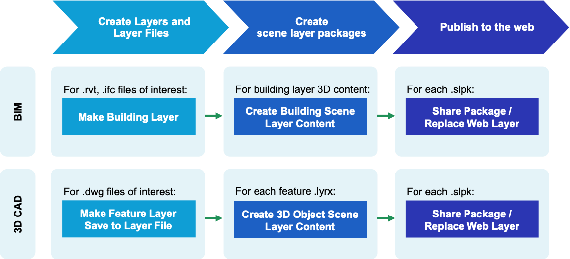 A high-level flowchart showing three main steps for creating and publishing content from CAD and BIM files.